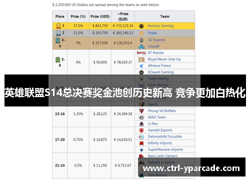 英雄联盟S14总决赛奖金池创历史新高 竞争更加白热化