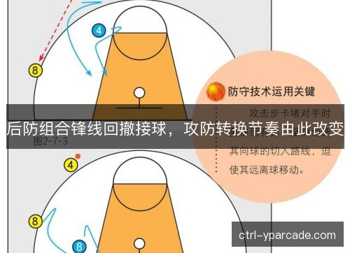 后防组合锋线回撤接球，攻防转换节奏由此改变